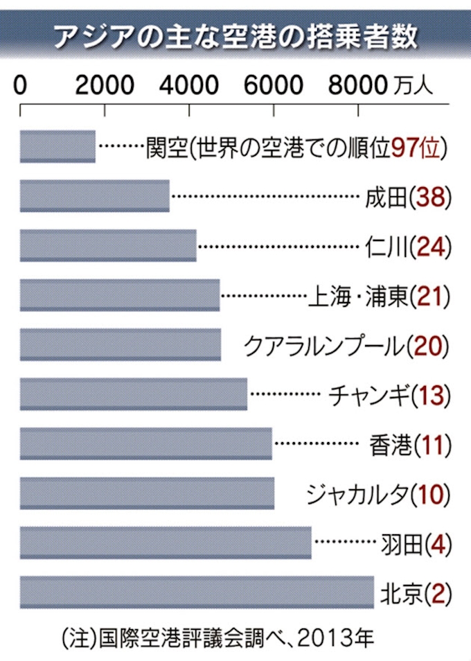 関空 Lccハブ化戦略 関西の羅針盤 日本経済新聞