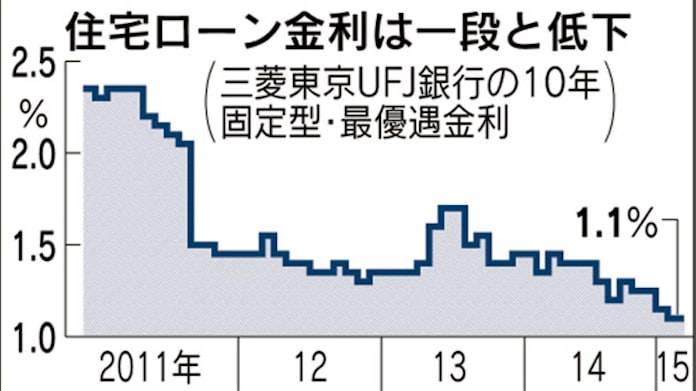住宅ローン金利最低1 1 三菱東京ufjなど10年固定 日本経済新聞