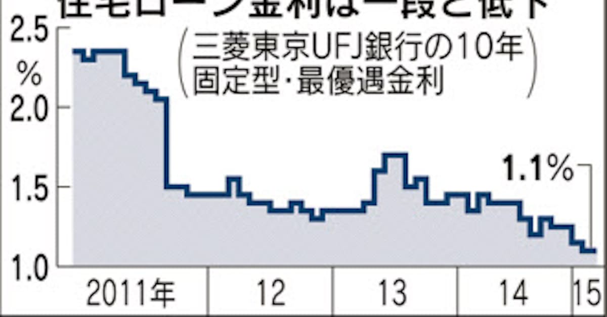 住宅ローン金利最低1 1 三菱東京ufjなど10年固定 日本経済新聞