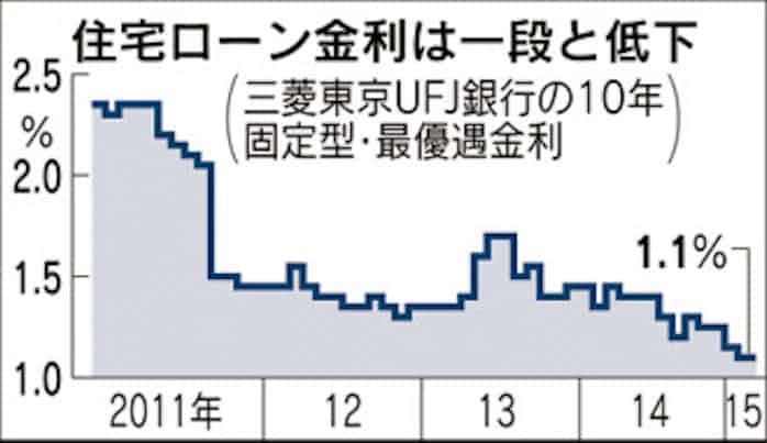 住宅ローン金利最低1 1 三菱東京ufjなど10年固定 日本経済新聞