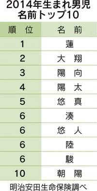 名前で世相を読む 男子は 蓮 はると 時代へ 日本経済新聞