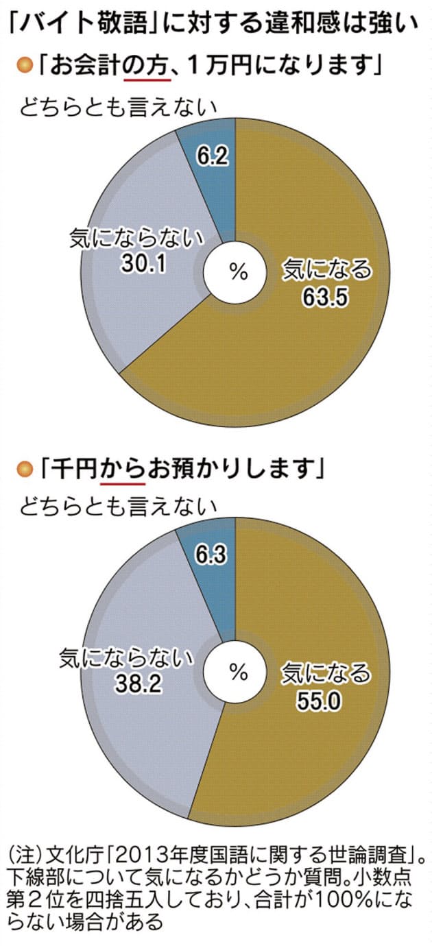 よろしかったでしょうか 実は正しいバイト敬語 Nikkei Style よろしかったでしょうか 実は正しいバイト敬語 Nikkei Style