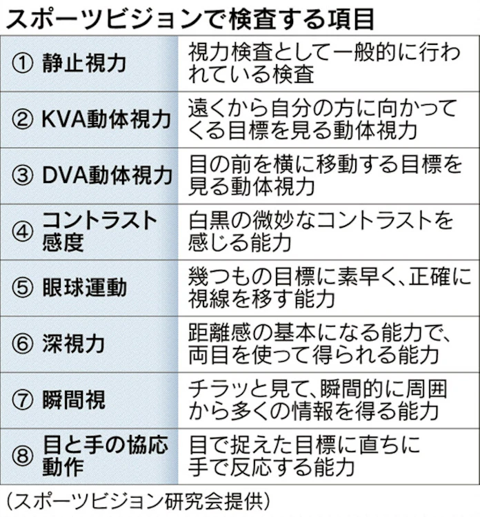 スポーツを科学する 視力検査で再認識 スポーツ選手は 目が命 日本経済新聞 スポーツを科学する 視力検査で再認識 スポーツ選手は 目が命 日本経済新聞