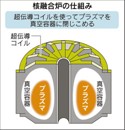 地上の太陽 核融合 三菱が挑む次世代エネルギー 日本経済新聞