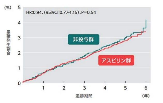 血液をサラサラにする薬 アスピリンの効果と限界 Nikkei Style