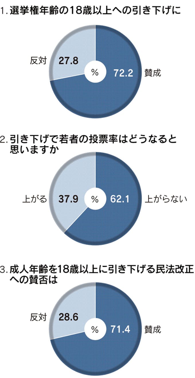 投票年齢の18歳への引き下げ 賛成 72 日本経済新聞