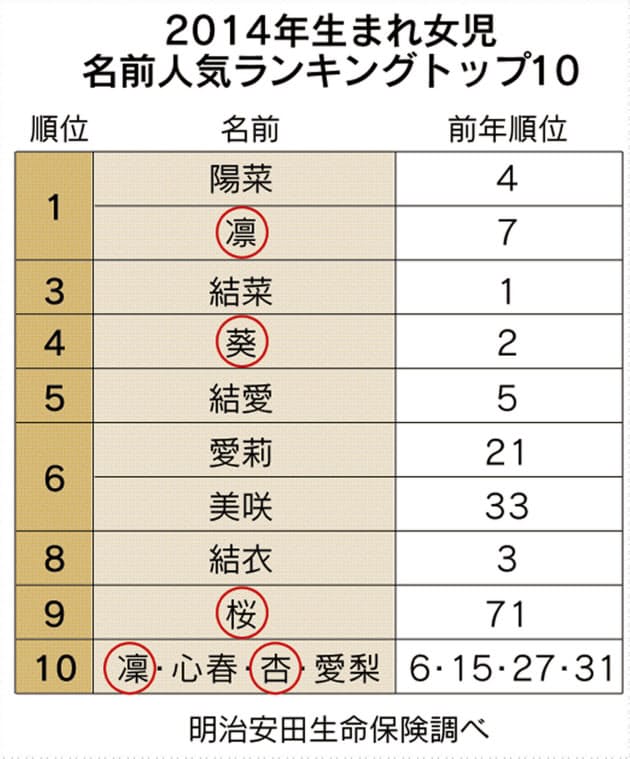 女性名なぜ短く 凛 めい 1字 2音時代へ Nikkei Style 女性名なぜ短く 凛 めい 1字 2音時代へ Nikkei Style