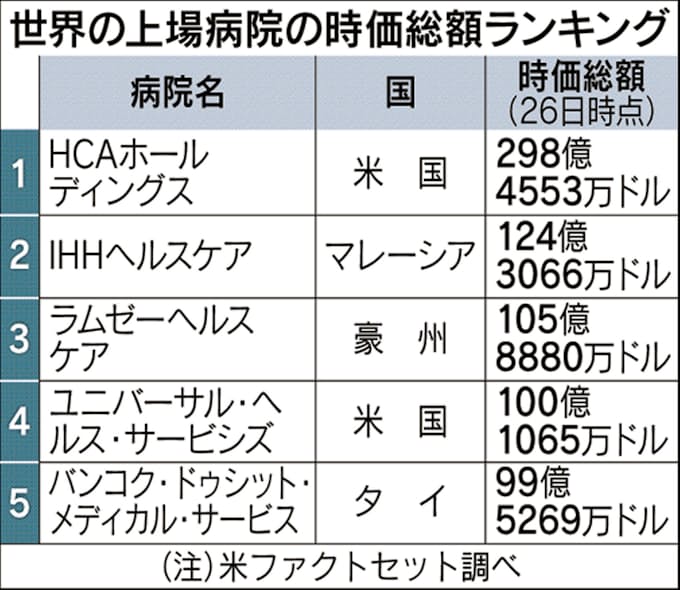 世界の上場病院 M A加速 規模拡大で交渉力高める 日本経済新聞