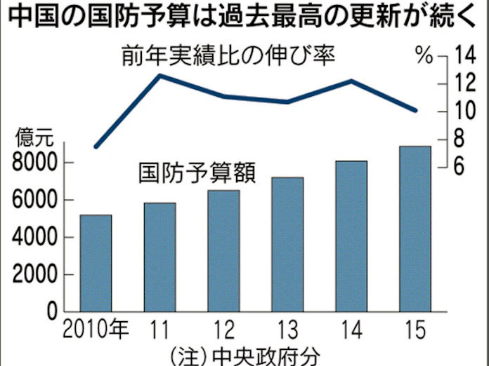 中国軍が海洋進出積極化 15年国防予算2ケタ増 国産空母建造 日本経済新聞