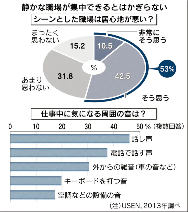 職場に音楽 静かすぎる のも実は考え物 Nikkei Style 職場に音楽 静かすぎる のも実は考え物 Nikkei Style