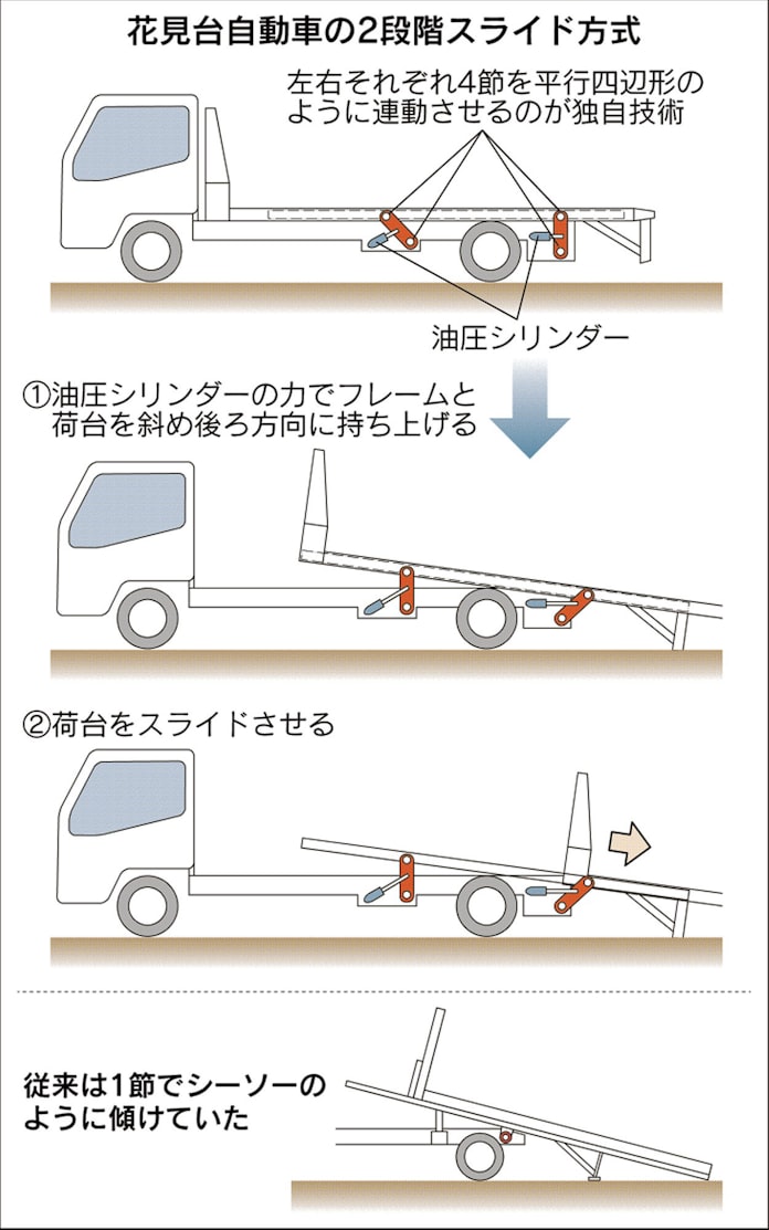 新車1台 大切に届けます ディーラーが選ぶ運搬車 日本経済新聞 新車1台 大切に届けます ディーラーが選ぶ運搬車 日本経済新聞