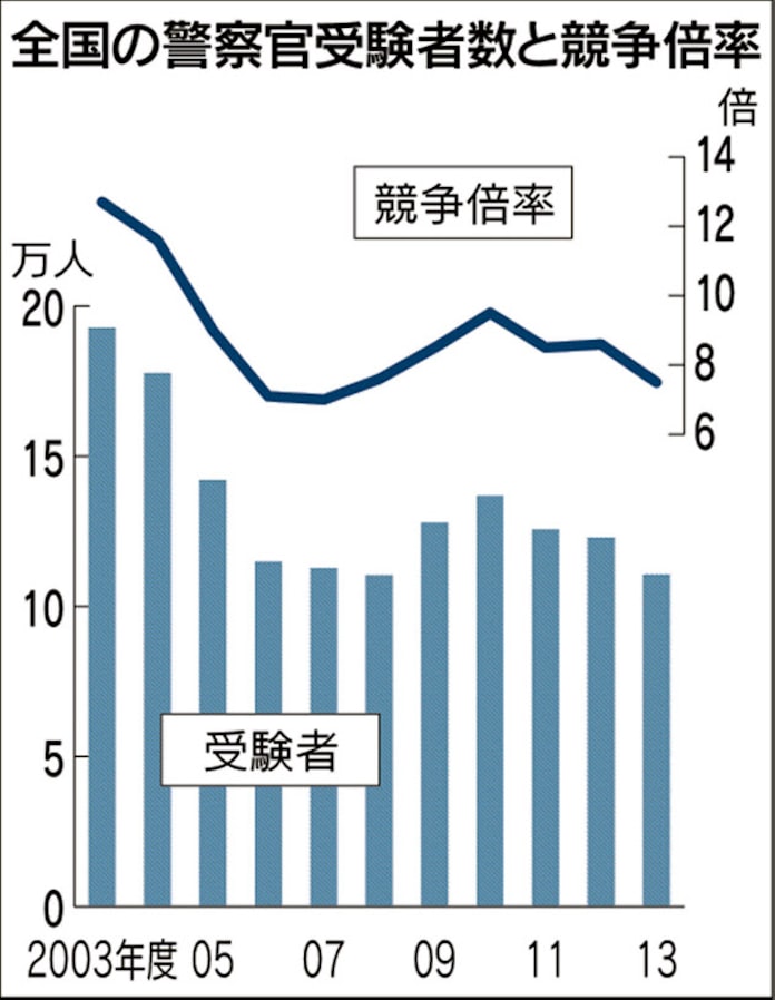 警官採用へ知恵絞る スポーツ推薦や指紋採取体験 日本経済新聞 警官採用へ知恵絞る スポーツ推薦や指紋採取体験 日本経済新聞