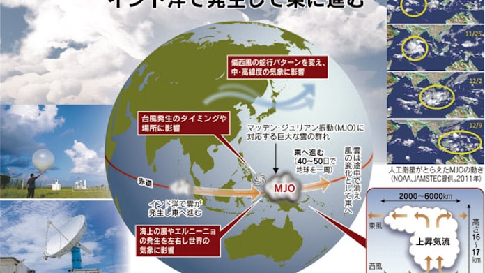 熱帯の巨大雲 世界の気象の支配者 日本経済新聞 熱帯の巨大雲 世界の気象の支配者 日本経済新聞