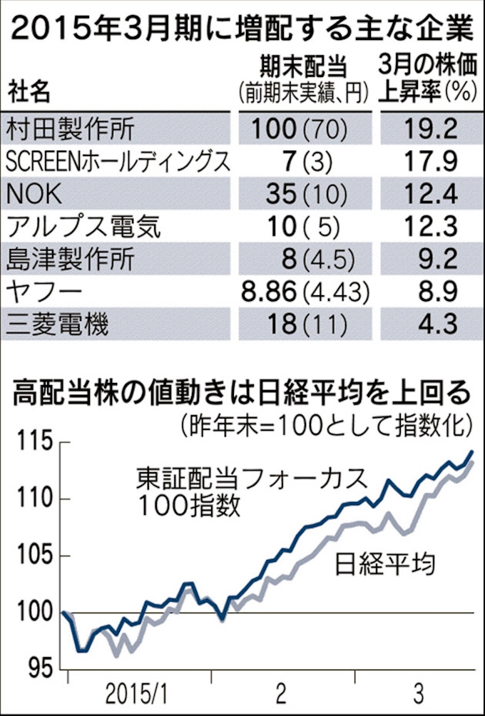 日経平均が15年ぶり1万9700円台 相次ぐ増配けん引 日本経済新聞