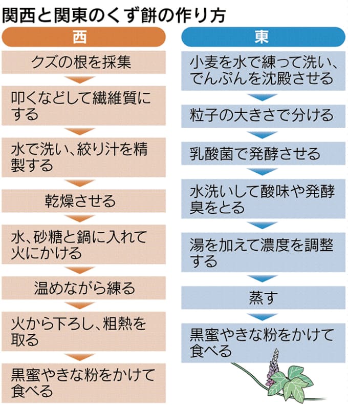 くず餅 東と西で別モノ 謎解きクルーズ 日本経済新聞