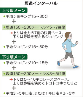 ダイナミックな走り 坂道トレーニングで養成 日本経済新聞