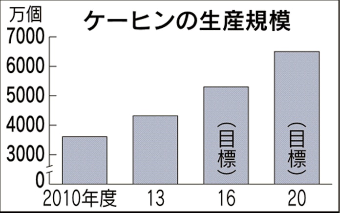 自動車部品のケーヒン 国内回帰で生産性5倍に 日本経済新聞 自動車部品のケーヒン 国内回帰で生産性5倍に 日本経済新聞