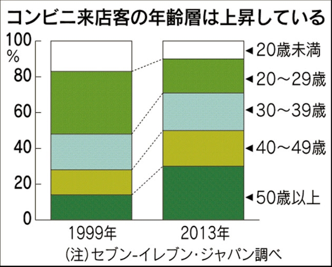 ローソンがケアマネ常駐店 コンビニ 高齢者に照準 日本経済新聞