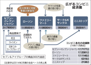 コンビニ 半径500メートルに金脈 ローソン 佐川提携 日本経済新聞