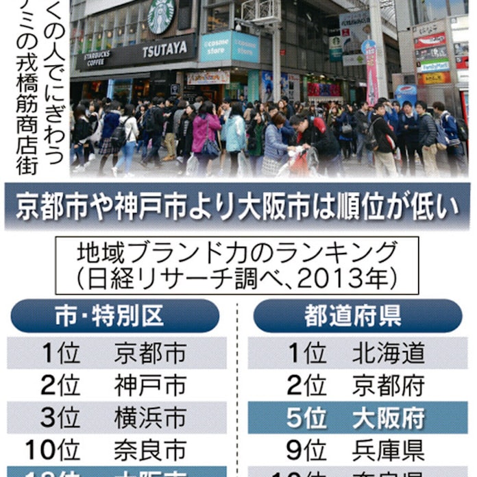 都市格 磨く地元愛 関西の羅針盤 日本経済新聞