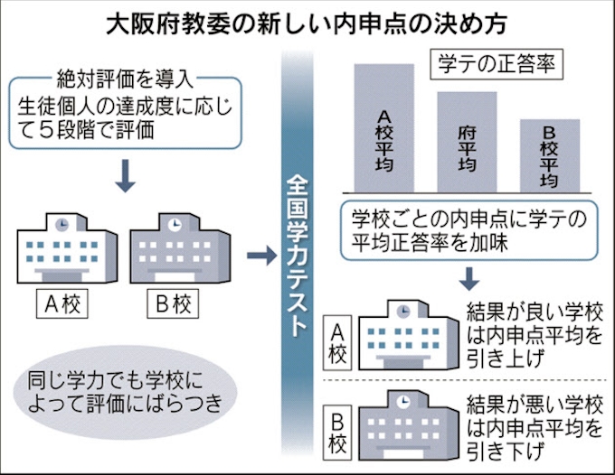 大阪府教委 中3内申点に学テ活用を決定 全国初 日本経済新聞