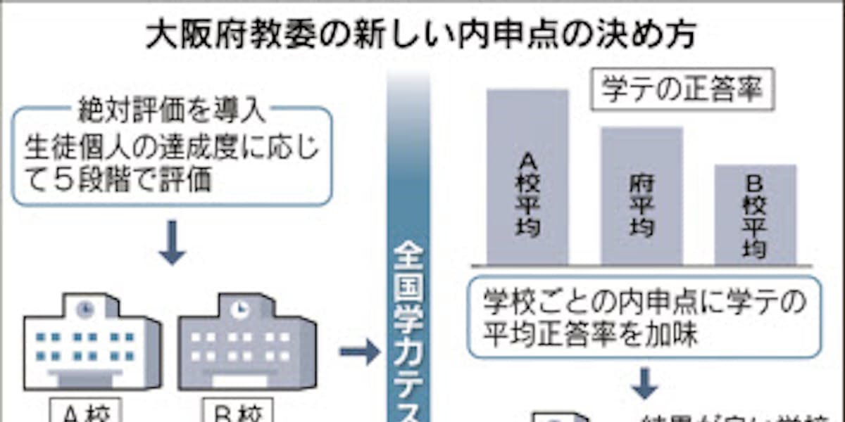 大阪府教委 中3内申点に学テ活用を決定 全国初 日本経済新聞