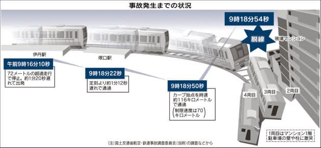 尼崎脱線事故 あの朝何が起きたのか 25日で10年 Nikkei Style 尼崎脱線事故 あの朝何が起きたのか 25日で10年 Nikkei Style