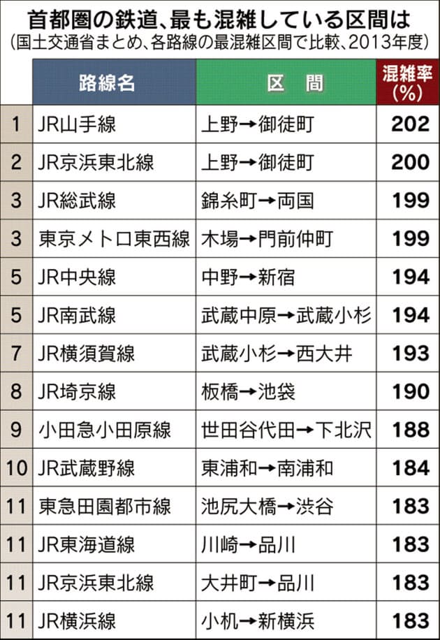 座れぬ 行き先 乗客の声で検証 上野東京ライン Nikkei Style