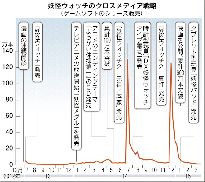 無線通信で加速 妖怪ウォッチ に続く次の一手 日本経済新聞