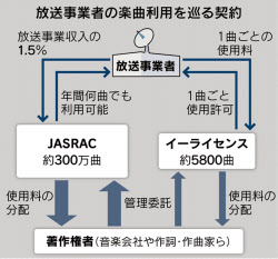 楽曲 放送で使い放題に転機 Jasrac契約 参入の妨げ 日本経済新聞