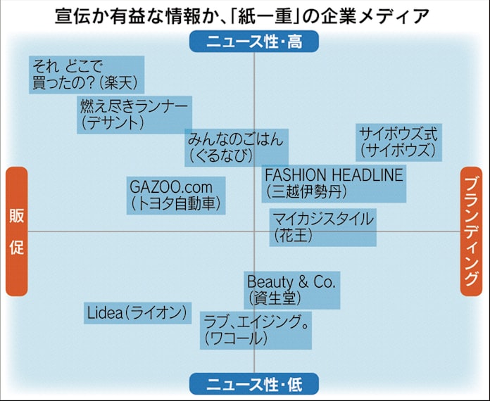 宣伝か有益な情報か 評価 紙一重 の企業メディア 日本経済新聞 宣伝か有益な情報か 評価 紙一重 の企業メディア 日本経済新聞
