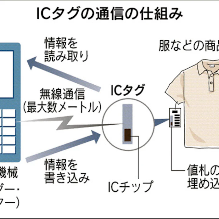 Icタグ 無線で情報を効率管理 日本経済新聞