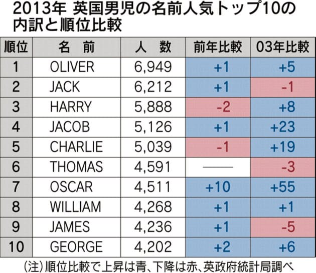シャーロット人気 名前に潜む 流行の法則 Nikkei Style シャーロット人気 名前に潜む 流行の法則 Nikkei Style