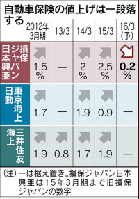 自動車保険料 11年半ぶり下げ 損保ジャパン日本興亜 日本経済新聞