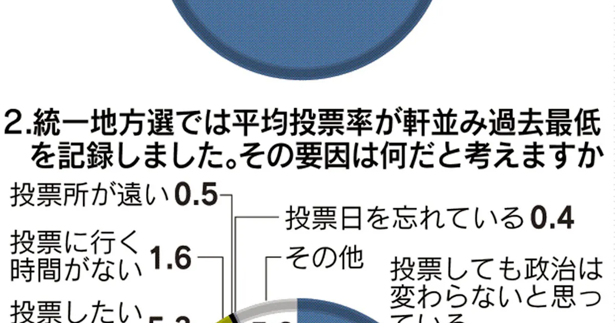 地方選 低投票率の要因 政治変わらない 最多27 日本経済新聞