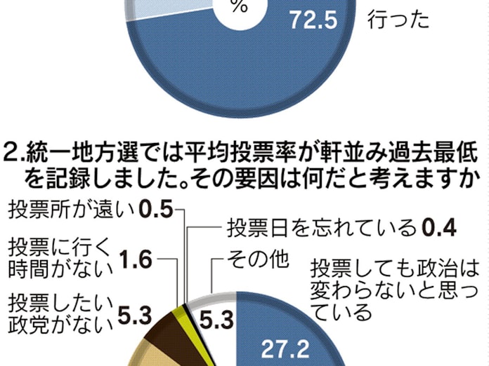地方選 低投票率の要因 政治変わらない 最多27 日本経済新聞 地方選 低投票率の要因 政治変わらない 最多27 日本経済新聞