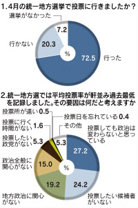 地方選 低投票率の要因 政治変わらない 最多27 日本経済新聞