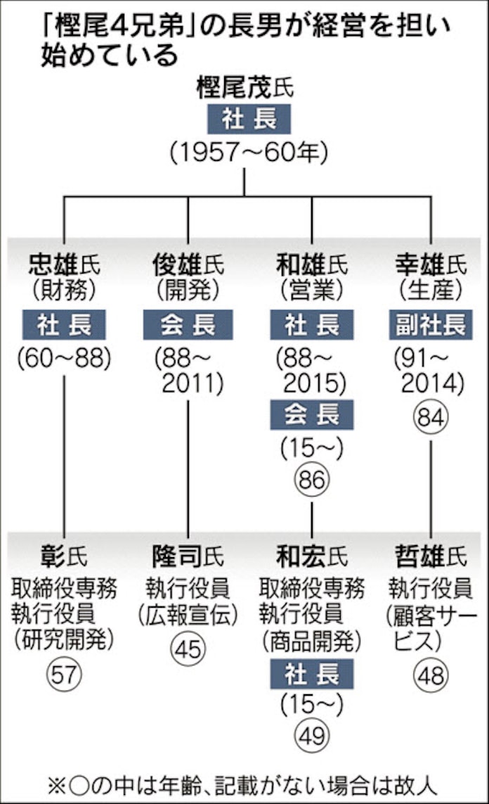 カシオ 27年ぶり社長交代 長男の和宏氏が昇格 日本経済新聞