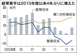 経常黒字7兆8100億円 14年度 旅行収支55年ぶり黒字 日本経済新聞