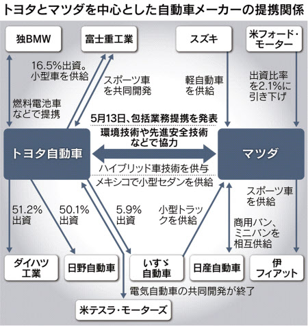 トヨタとマツダが提携 メーカー走らす危機感: 日本経済新聞