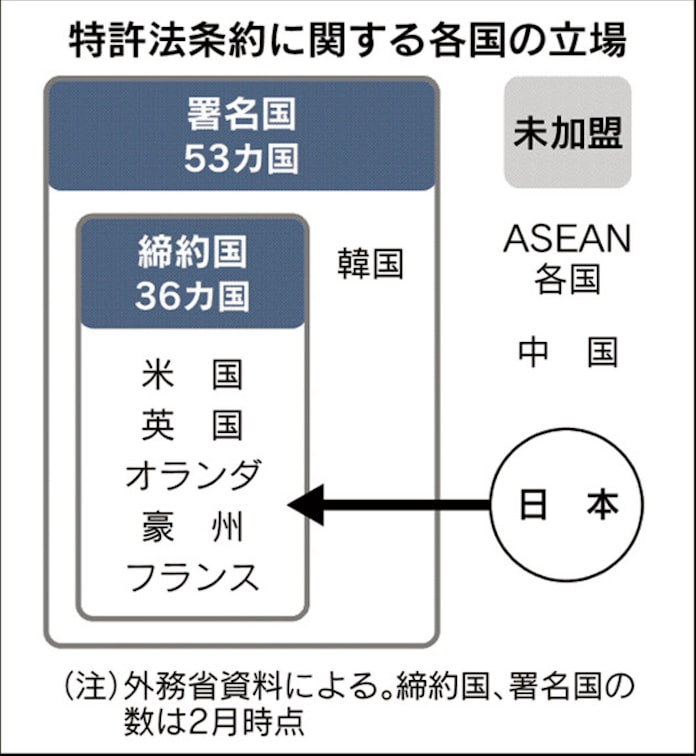 特許法条約 欧米中心に加盟 出願負担軽く 日本経済新聞 特許法条約 欧米中心に加盟 出願負担軽く 日本経済新聞
