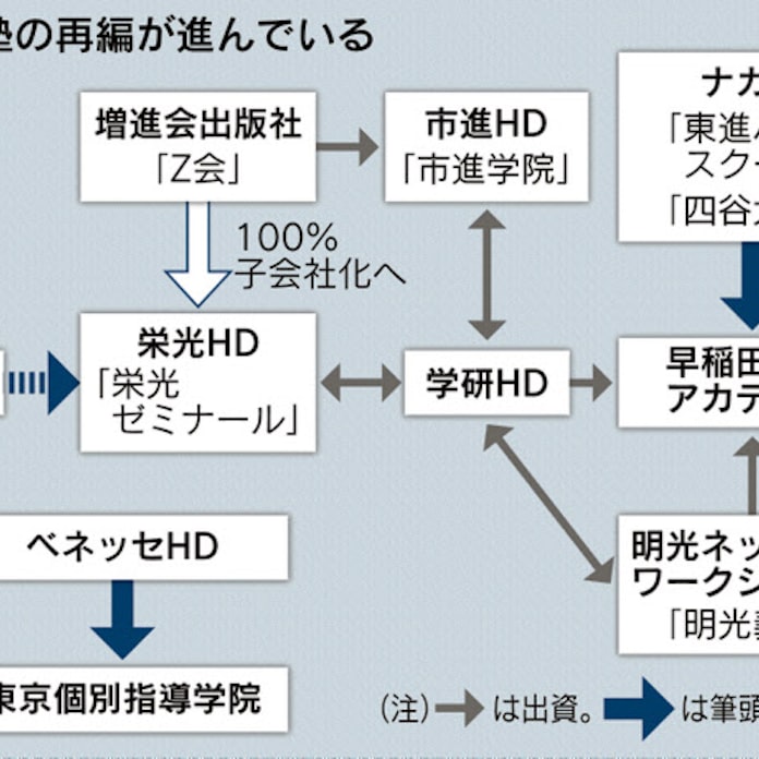 Z会 の増進会出版社 栄光hdにtob 日本経済新聞 Z会 の増進会出版社 栄光hdにtob 日本経済新聞