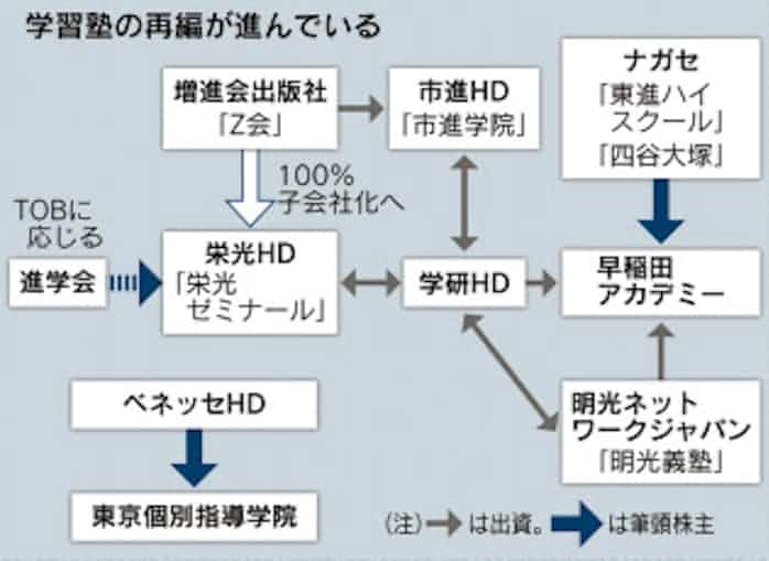 Z会 の増進会出版社 栄光hdにtob 日本経済新聞