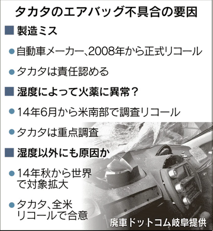 タカタ 背水のリコール 欠陥認め全米最大3400万台 日本経済新聞 タカタ 背水のリコール 欠陥認め全米最大3400万台 日本経済新聞