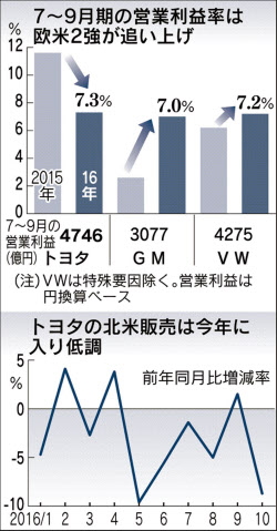 トヨタ営業減益 北米車種、需要とズレ: 日本経済新聞