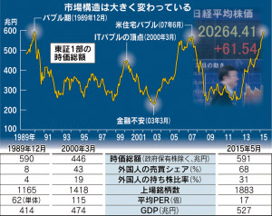 株式市場構造変化でバブル期超え 時価総額最高に 日本経済新聞