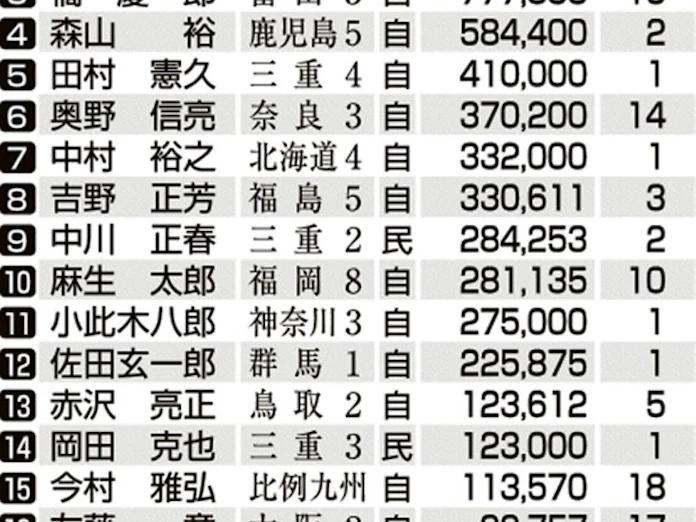 衆院議員 株保有3割157人 資産公開 鳩山氏は593万株 日本経済新聞