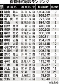 衆院議員 株保有3割157人 資産公開 鳩山氏は593万株 日本経済新聞