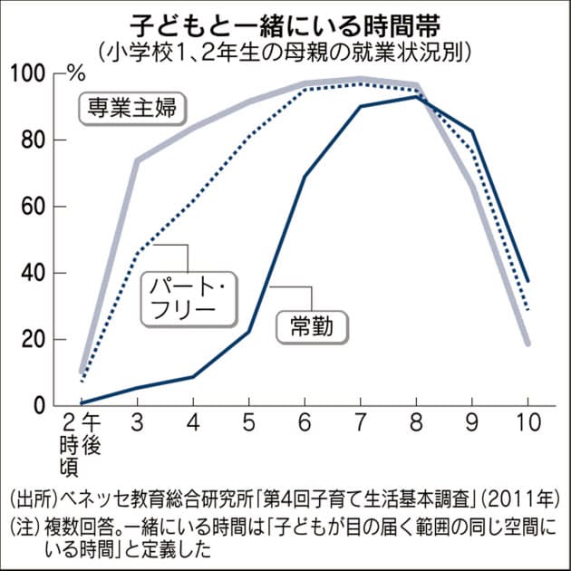 幼児の習い事はアフター6 母親の教育熱高く Nikkeiリスキリング 幼児の習い事はアフター6 母親の教育熱高く Nikkeiリスキリング