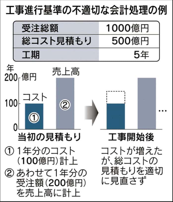 曖昧な会計処理 管理体制に甘さ 日本経済新聞